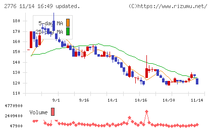 新都ホールディングスチャート