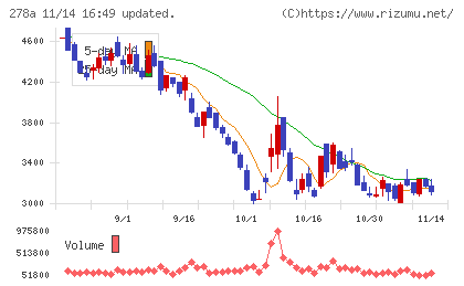 Terra Droneチャート