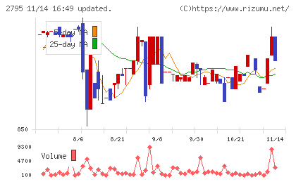 日本プリメックスチャート