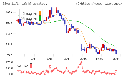 ＴＭＨチャート