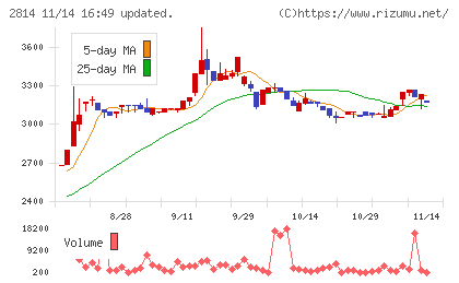 佐藤食品工業チャート