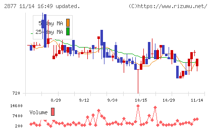日東ベストチャート