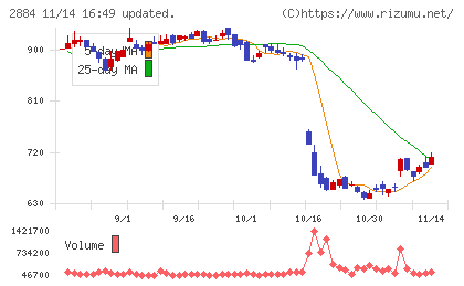 ヨシムラ・フード・ホールディングスチャート