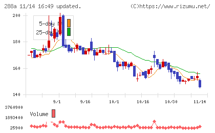 ラクサス・テクノロジーズチャート
