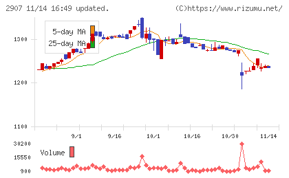 あじかんチャート