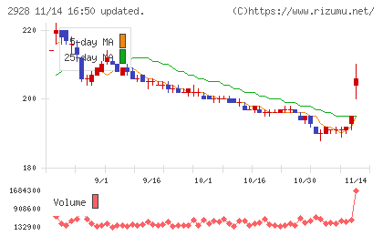 ＲＩＺＡＰグループチャート