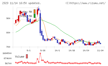 ファーマフーズチャート