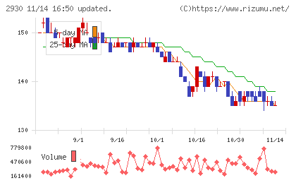 北の達人コーポレーションチャート