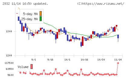 ＳＴＩフードホールディングスチャート