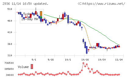 ベースフードチャート
