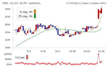 ランディックスチャート