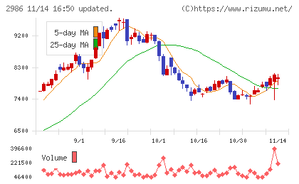 ＬＡホールディングスチャート
