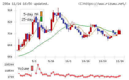 ＧＶＡ　ＴＥＣＨチャート
