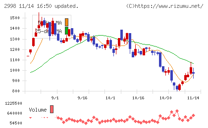 クリアルチャート