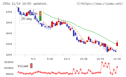 クラシルチャート
