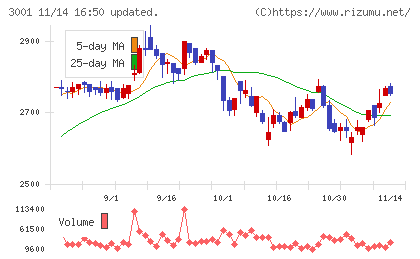 片倉工業チャート