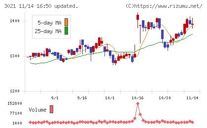 パシフィックネットチャート