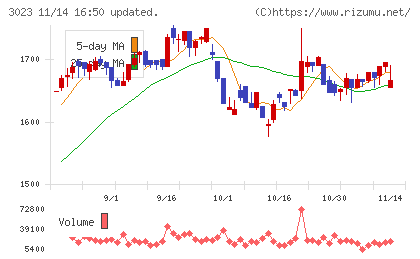 ラサ商事チャート