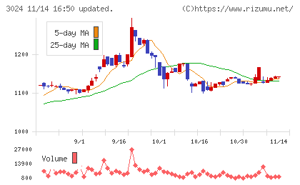 クリエイトチャート