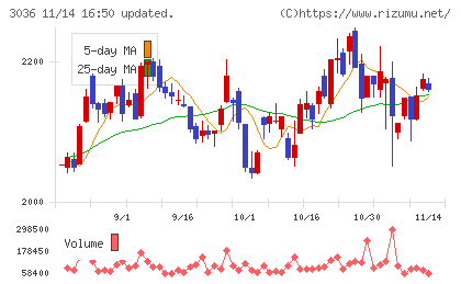 アルコニックスチャート