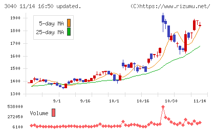 ソリトンシステムズチャート