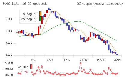 ジンズホールディングスチャート