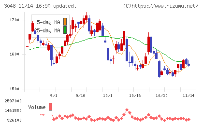 ビックカメラチャート
