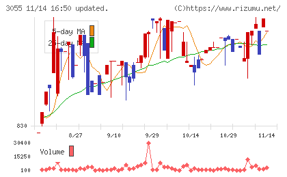 ほくやく・竹山ホールディングスチャート