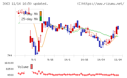 ジェイグループホールディングスチャート