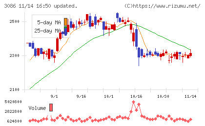 Ｊ．フロント　リテイリングチャート