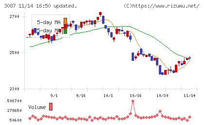 ドトール・日レスホールディングスチャート