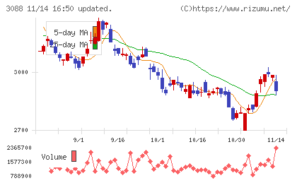 マツキヨココカラ＆カンパニーチャート