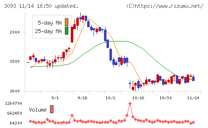 トレジャー・ファクトリーチャート