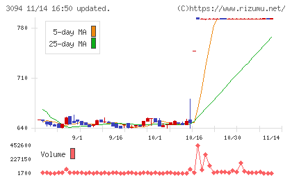 スーパーバリューチャート