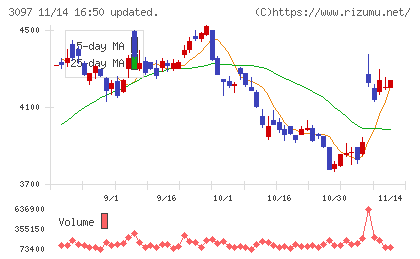 物語コーポレーションチャート