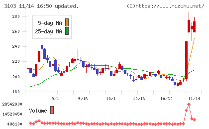 ユニチカチャート