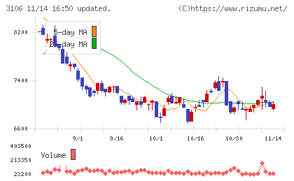 クラボウチャート