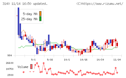 ＢＲＵＮＯチャート