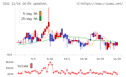 アゼアスチャート
