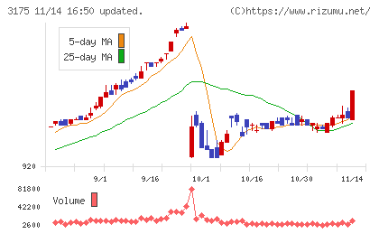 エー・ピーホールディングスチャート