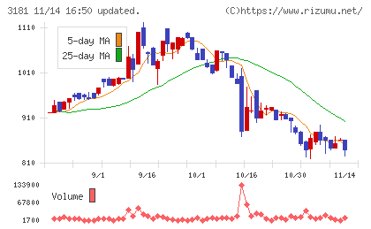 買取王国チャート
