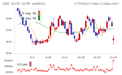 オイシックス・ラ・大地チャート