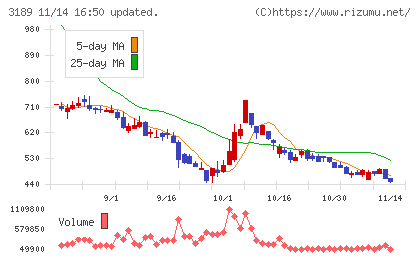 ＡＮＡＰホールディングスチャート