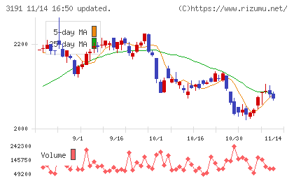 ジョイフル本田チャート