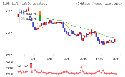 ＳＦＰホールディングスチャート