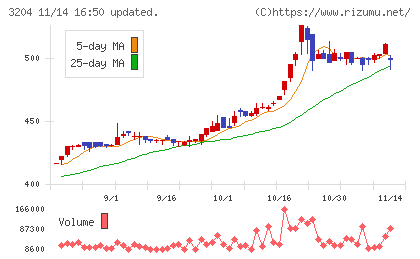 トーア紡コーポレーションチャート