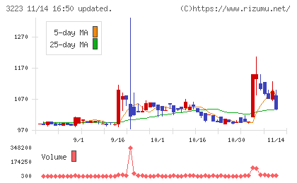 エスエルディーチャート