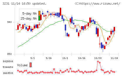 野村不動産ホールディングスチャート