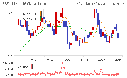 三重交通グループホールディングスチャート