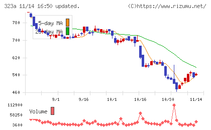 フライヤーチャート